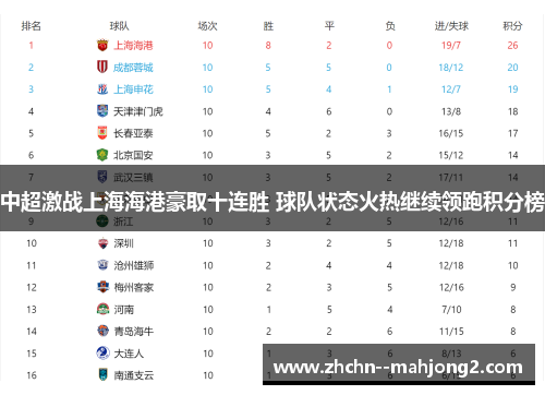 中超激战上海海港豪取十连胜 球队状态火热继续领跑积分榜 中超激战上海海港豪取十连胜 球队状态火热继续领跑积分榜